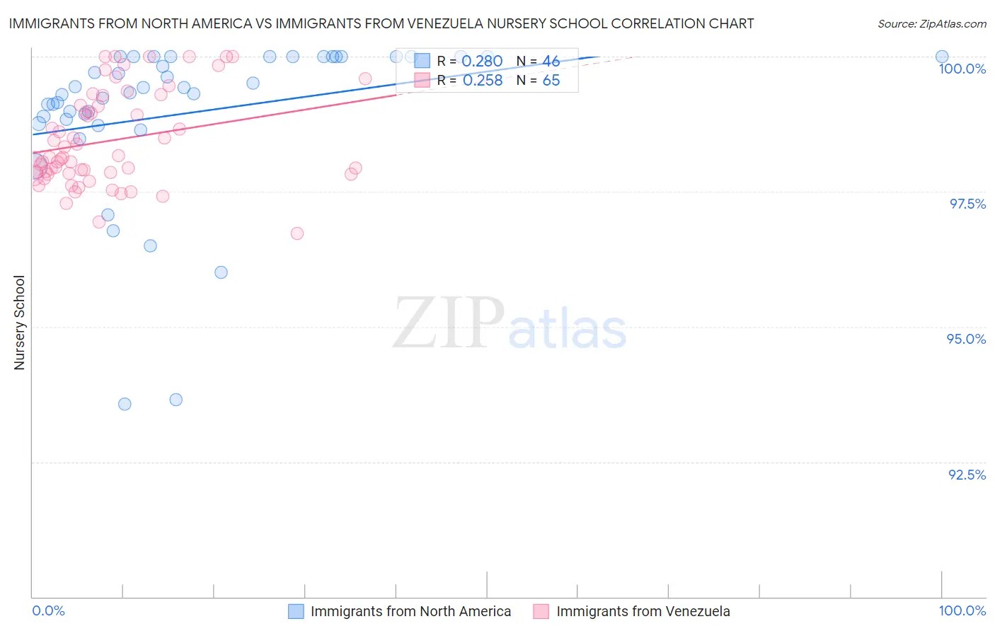 Immigrants from North America vs Immigrants from Venezuela Nursery School
