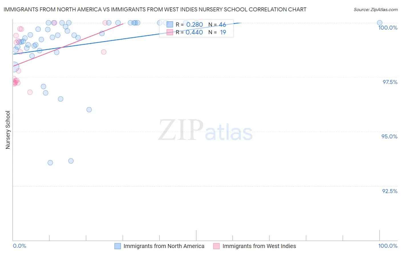 Immigrants from North America vs Immigrants from West Indies Nursery School