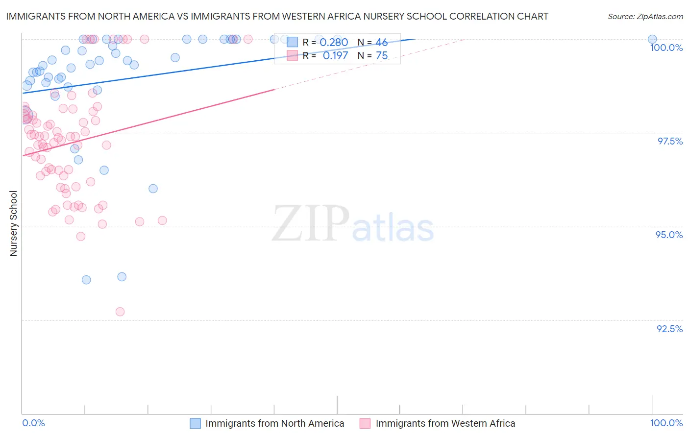 Immigrants from North America vs Immigrants from Western Africa Nursery School