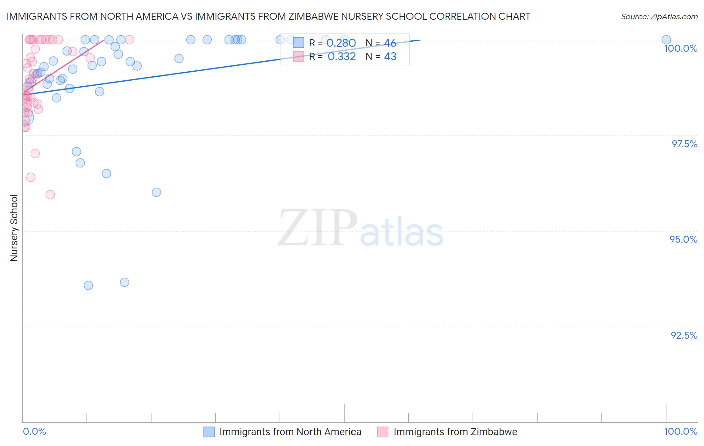 Immigrants from North America vs Immigrants from Zimbabwe Nursery School