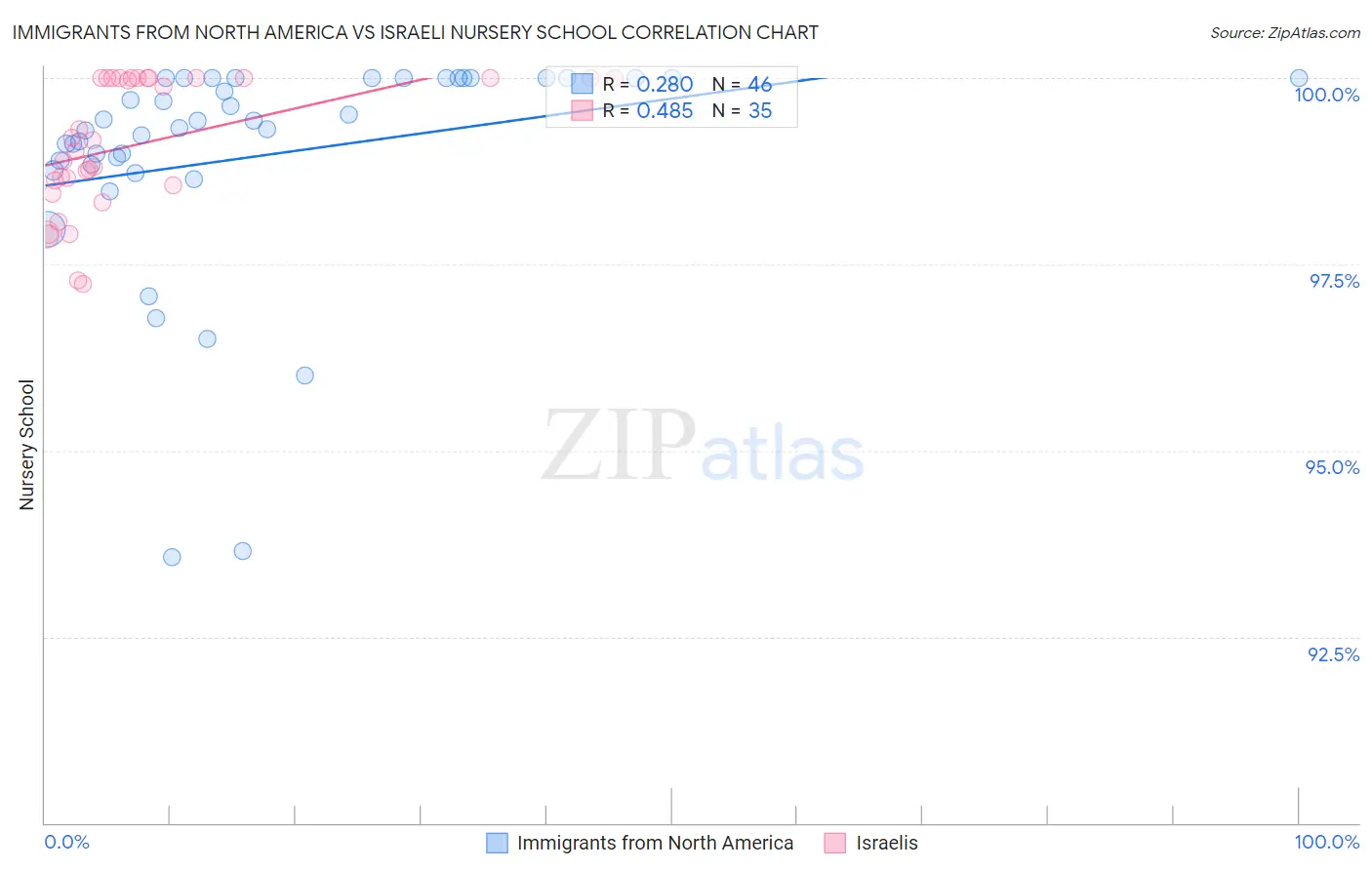 Immigrants from North America vs Israeli Nursery School