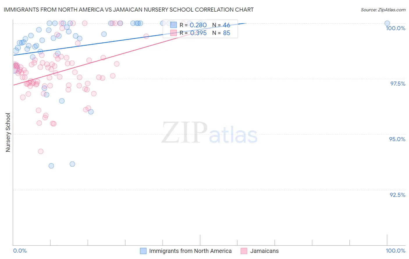 Immigrants from North America vs Jamaican Nursery School