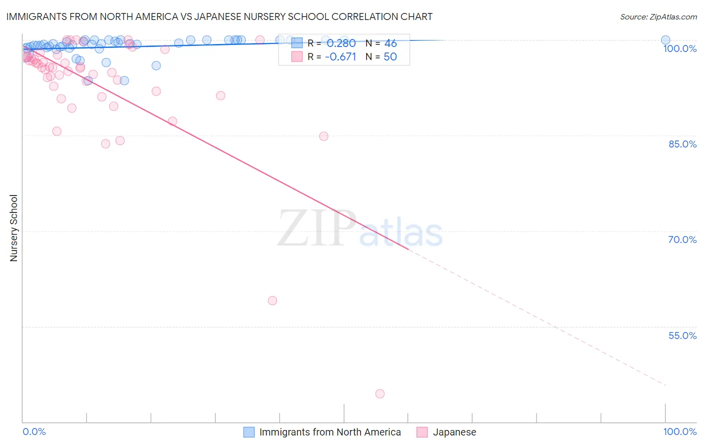 Immigrants from North America vs Japanese Nursery School
