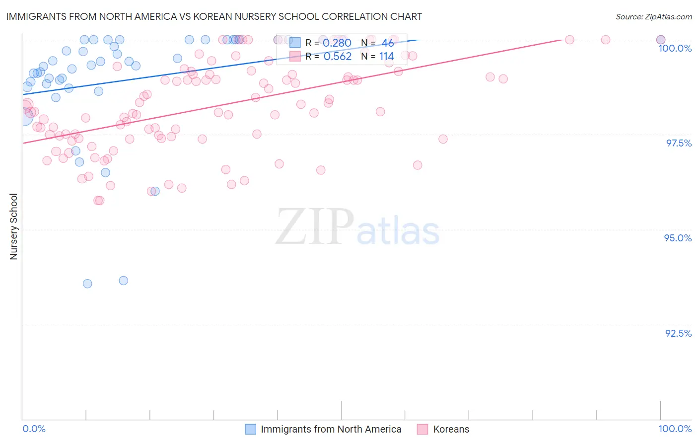 Immigrants from North America vs Korean Nursery School