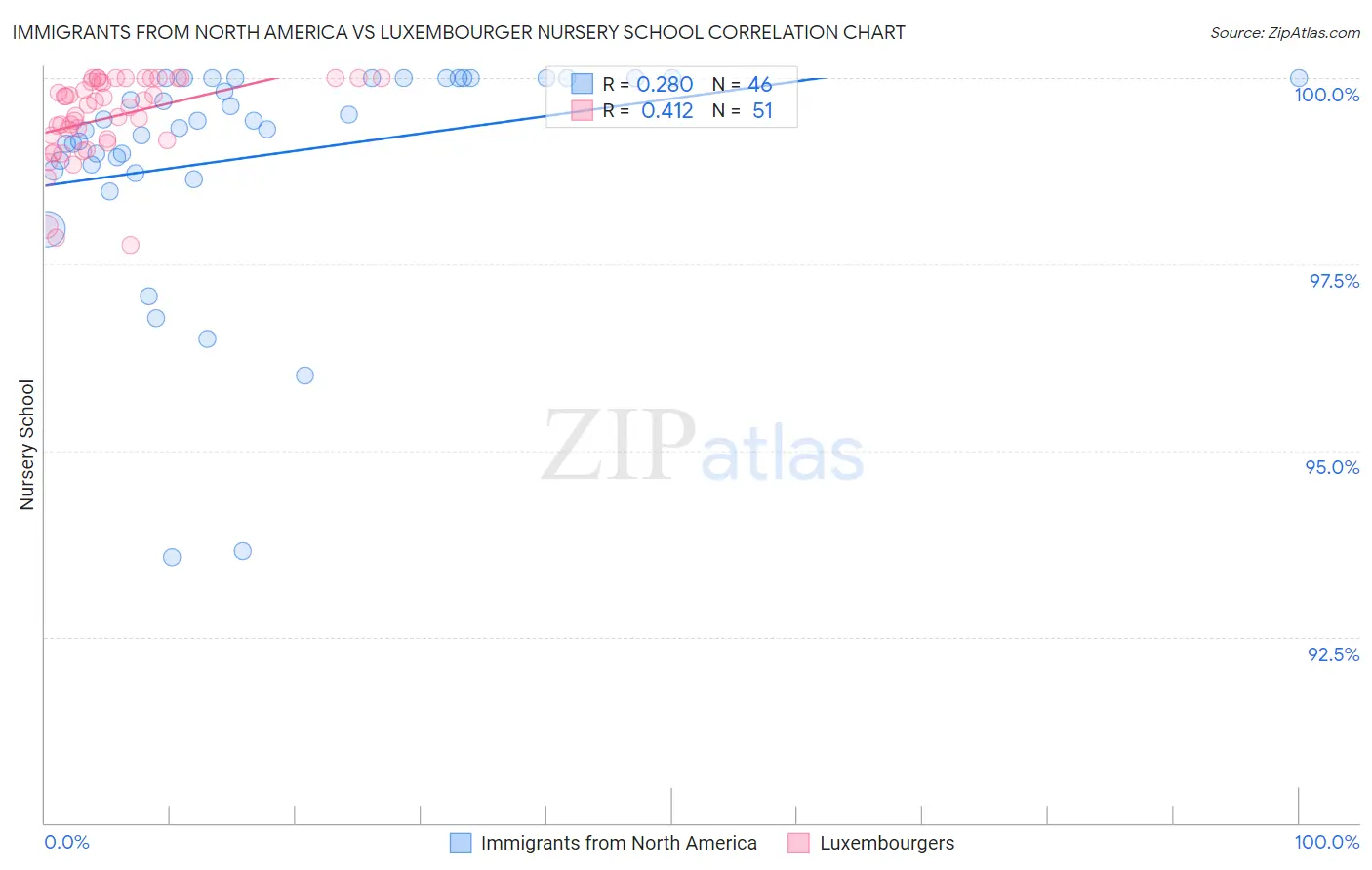 Immigrants from North America vs Luxembourger Nursery School