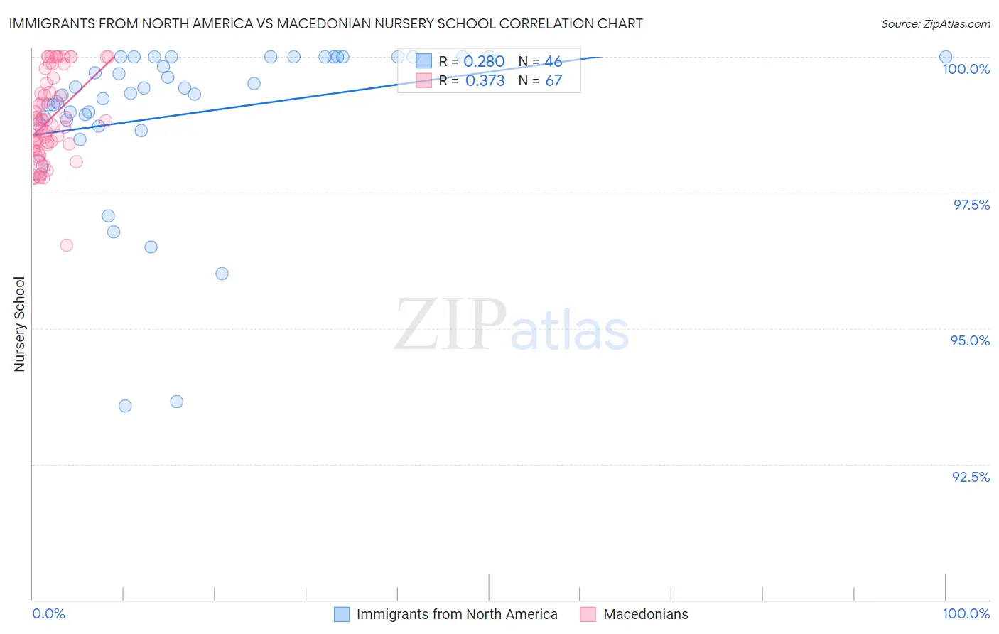 Immigrants from North America vs Macedonian Nursery School