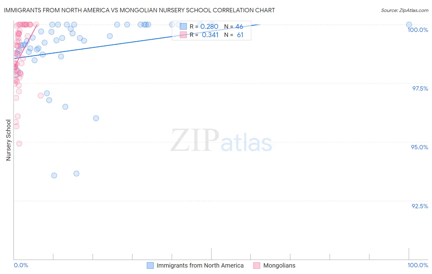 Immigrants from North America vs Mongolian Nursery School