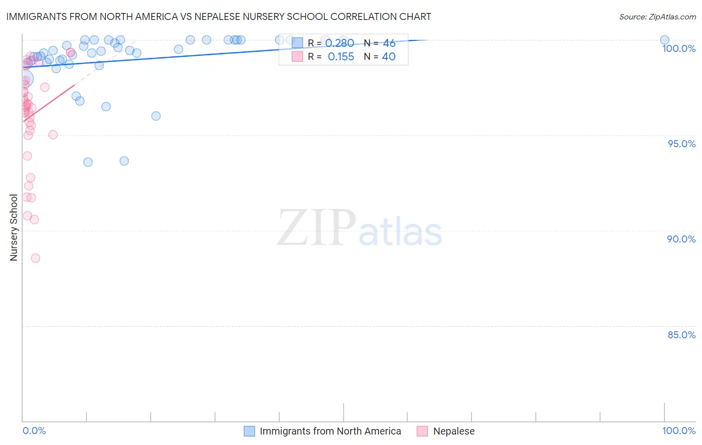 Immigrants from North America vs Nepalese Nursery School