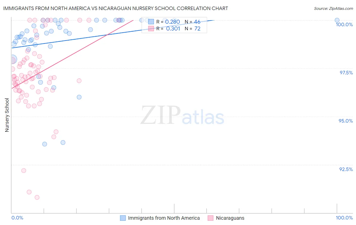 Immigrants from North America vs Nicaraguan Nursery School