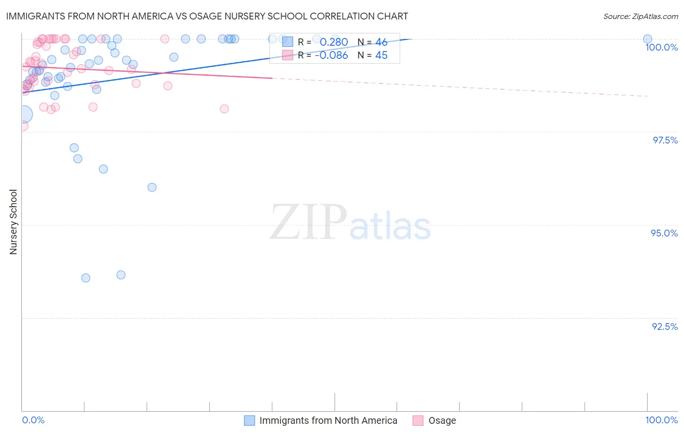Immigrants from North America vs Osage Nursery School