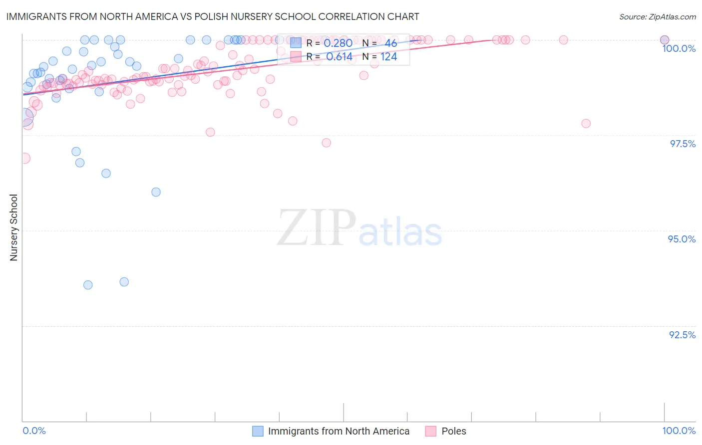 Immigrants from North America vs Polish Nursery School