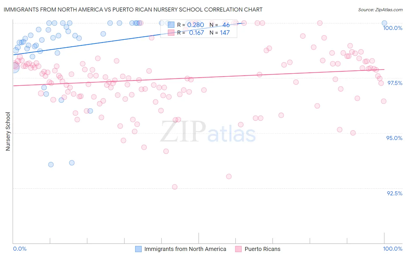 Immigrants from North America vs Puerto Rican Nursery School