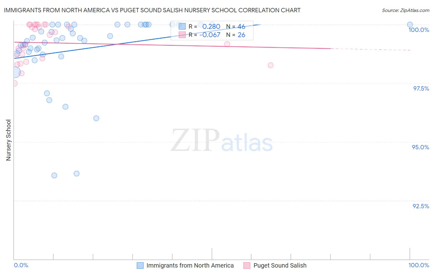 Immigrants from North America vs Puget Sound Salish Nursery School