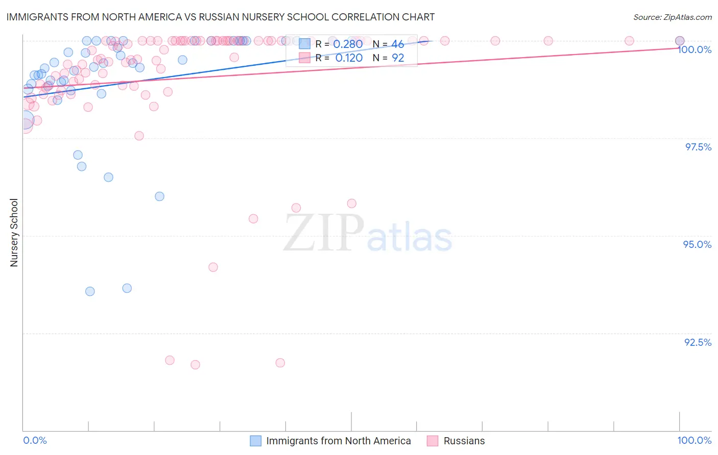 Immigrants from North America vs Russian Nursery School