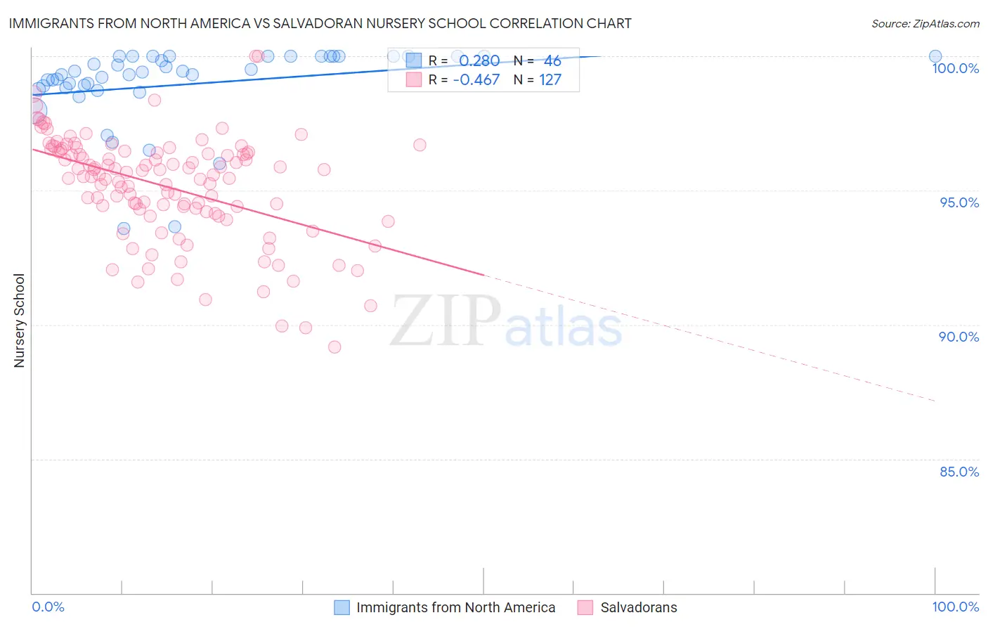 Immigrants from North America vs Salvadoran Nursery School