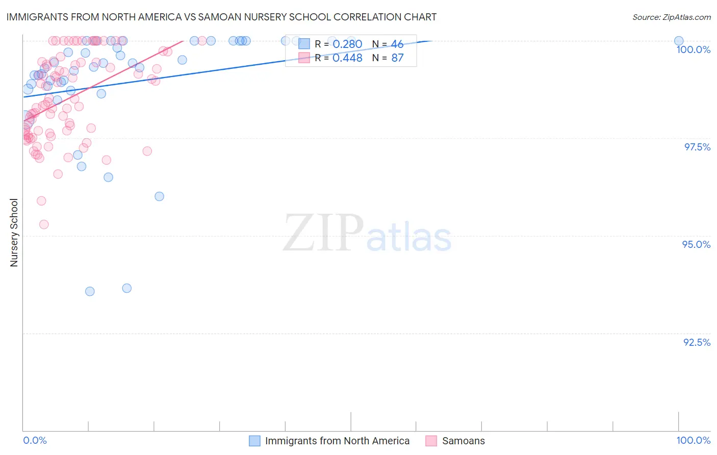 Immigrants from North America vs Samoan Nursery School