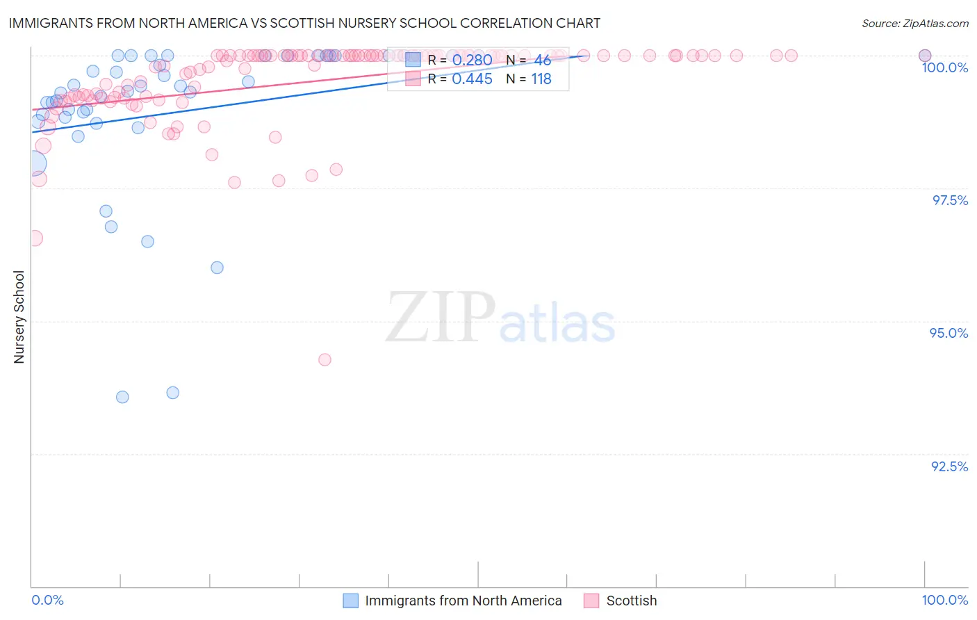 Immigrants from North America vs Scottish Nursery School