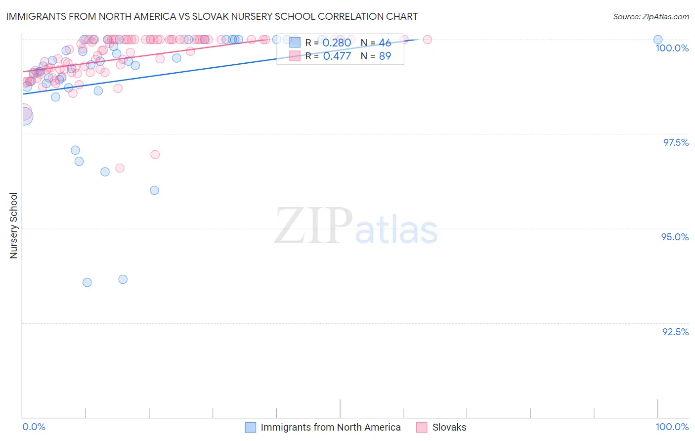 Immigrants from North America vs Slovak Nursery School