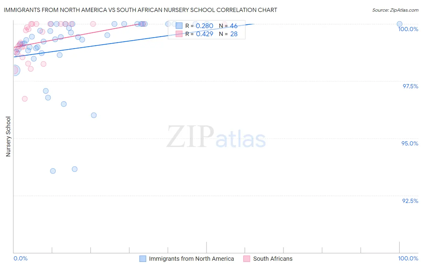 Immigrants from North America vs South African Nursery School