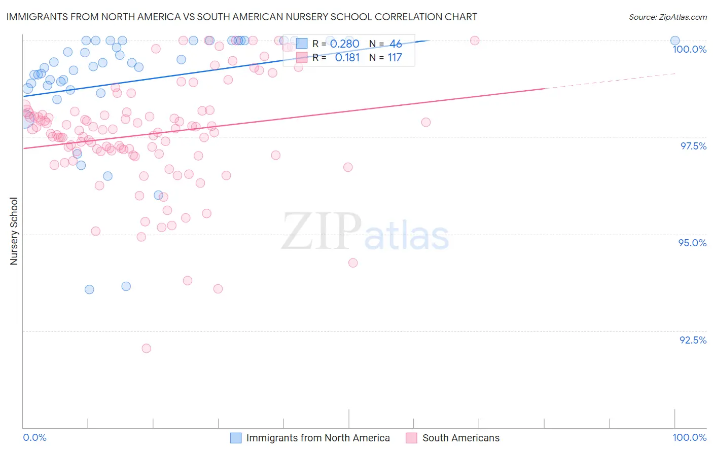 Immigrants from North America vs South American Nursery School