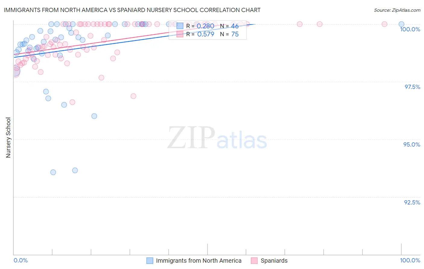 Immigrants from North America vs Spaniard Nursery School