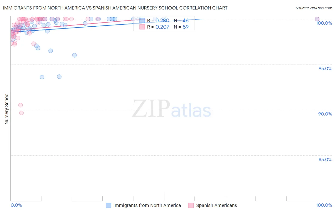 Immigrants from North America vs Spanish American Nursery School