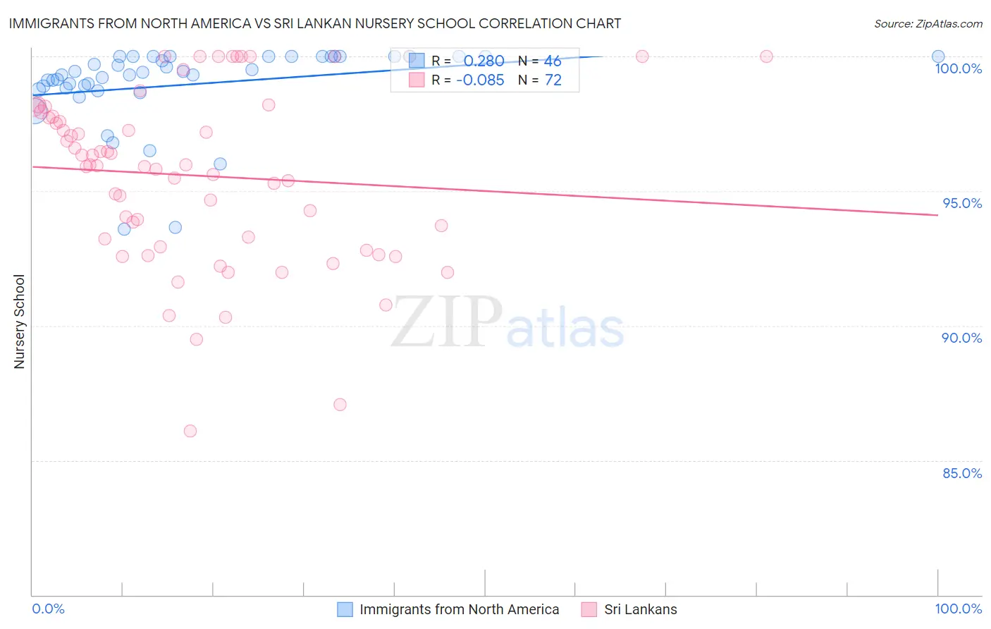 Immigrants from North America vs Sri Lankan Nursery School