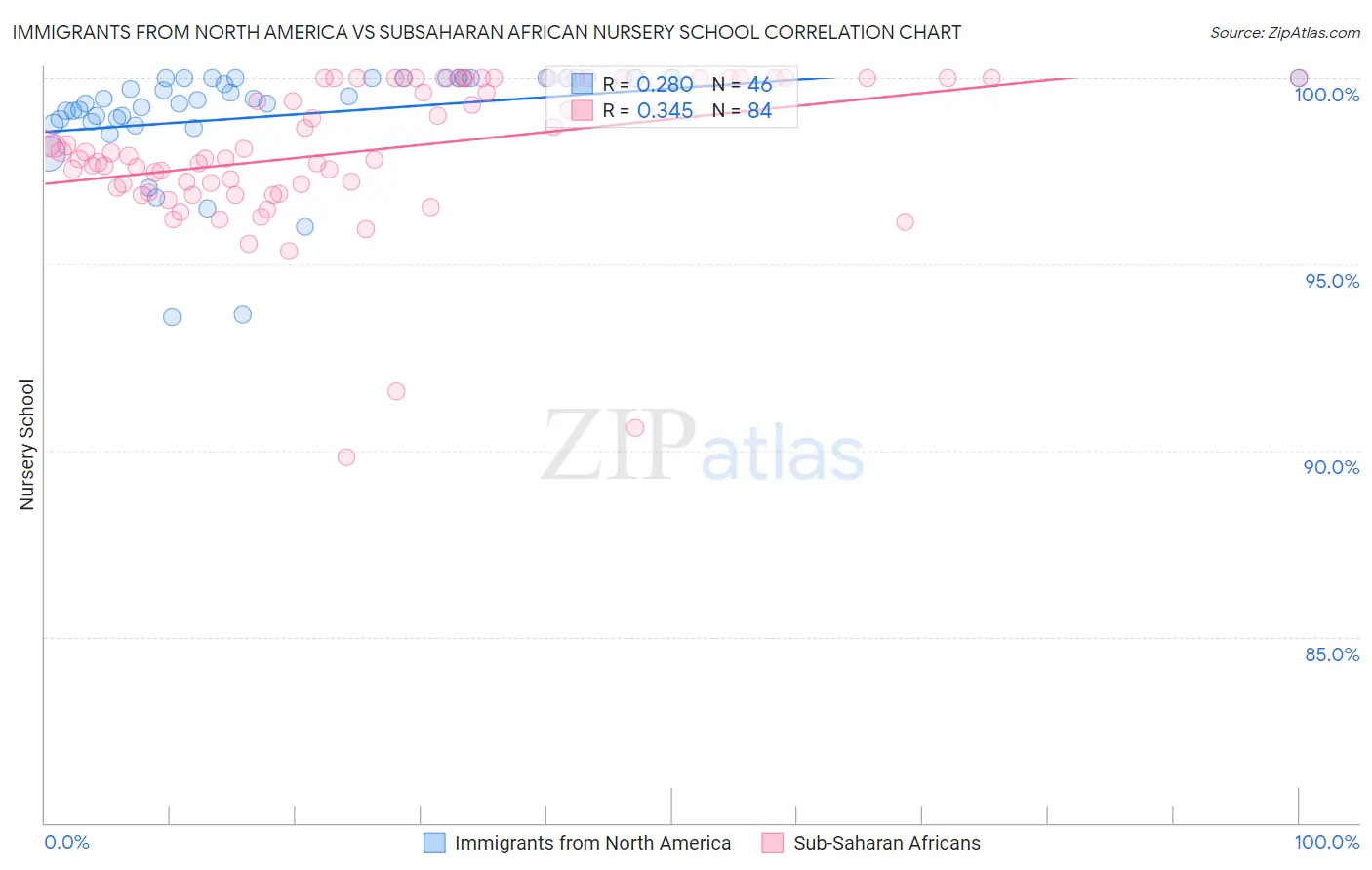 Immigrants from North America vs Subsaharan African Nursery School