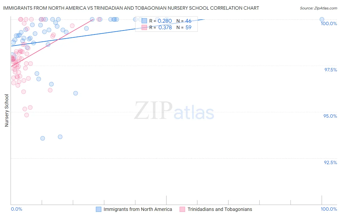 Immigrants from North America vs Trinidadian and Tobagonian Nursery School