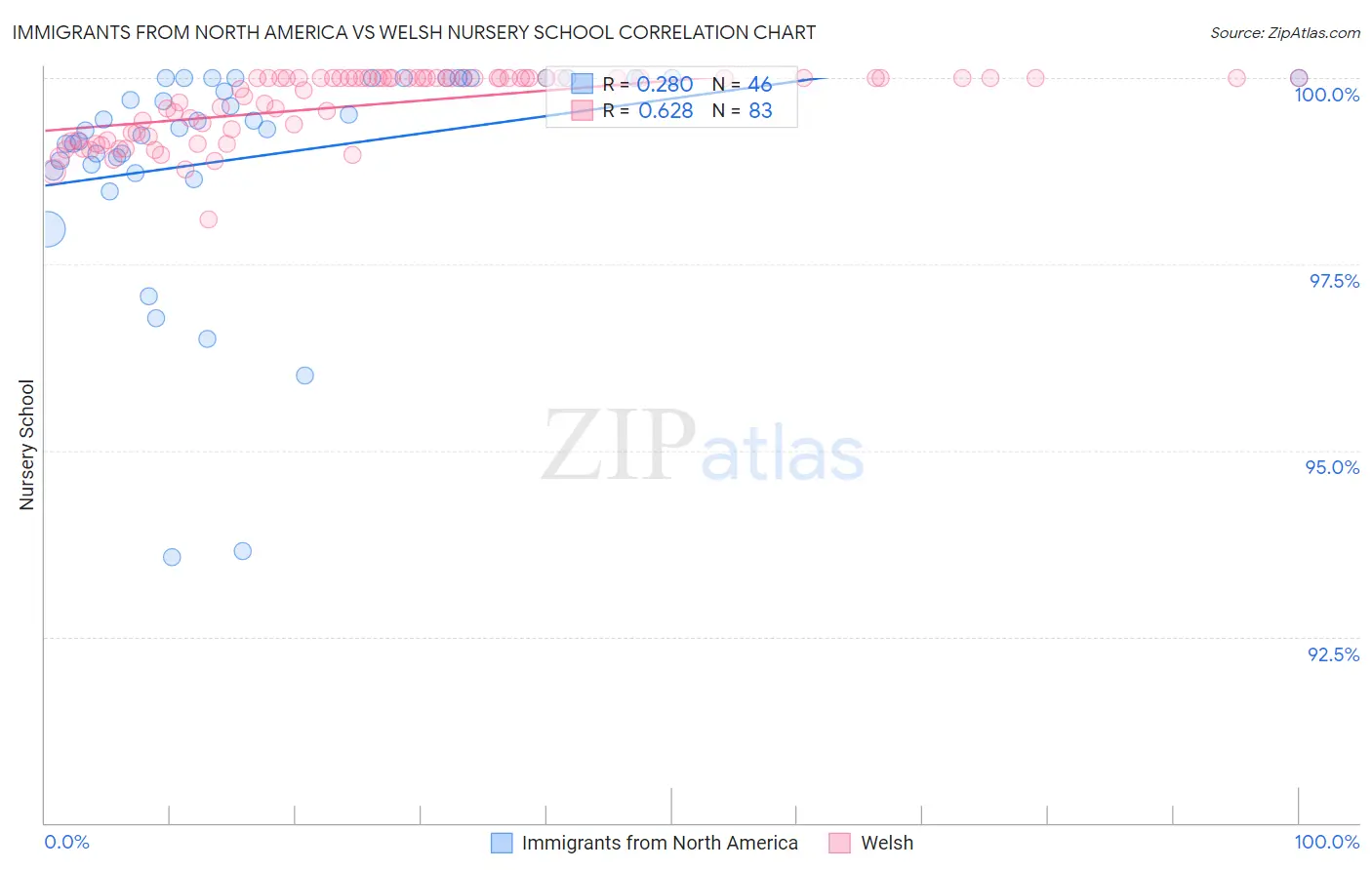 Immigrants from North America vs Welsh Nursery School