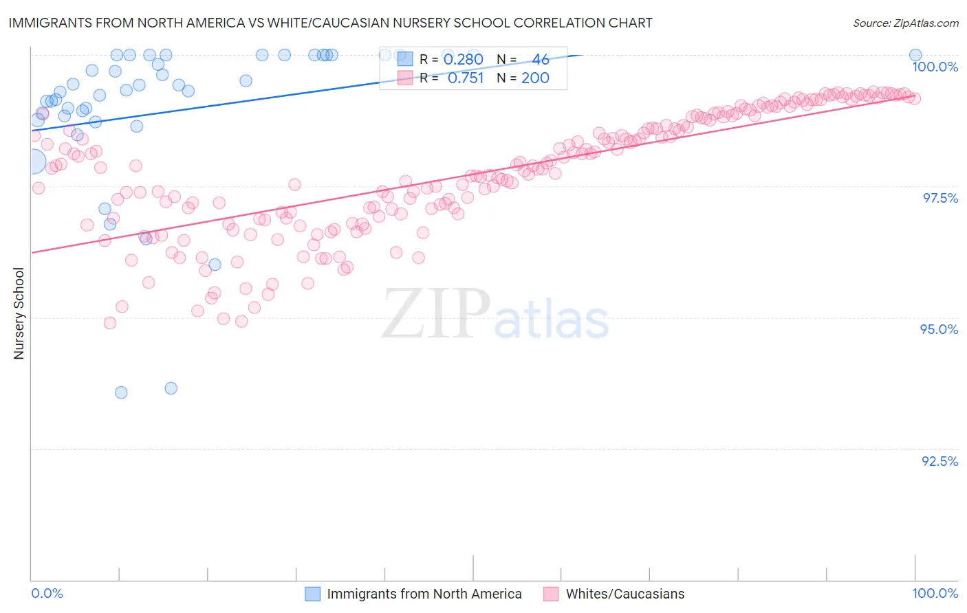 Immigrants from North America vs White/Caucasian Nursery School