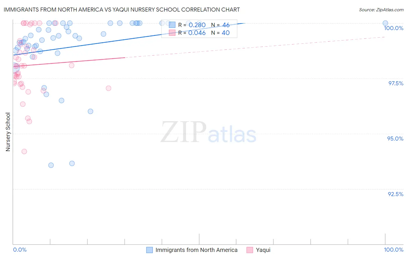 Immigrants from North America vs Yaqui Nursery School