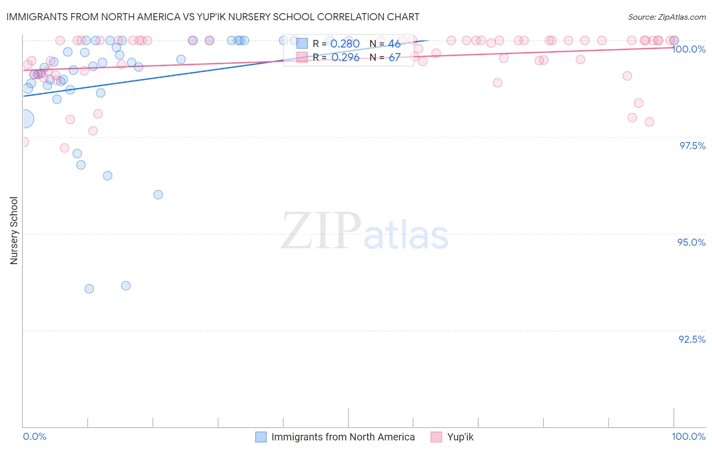 Immigrants from North America vs Yup'ik Nursery School