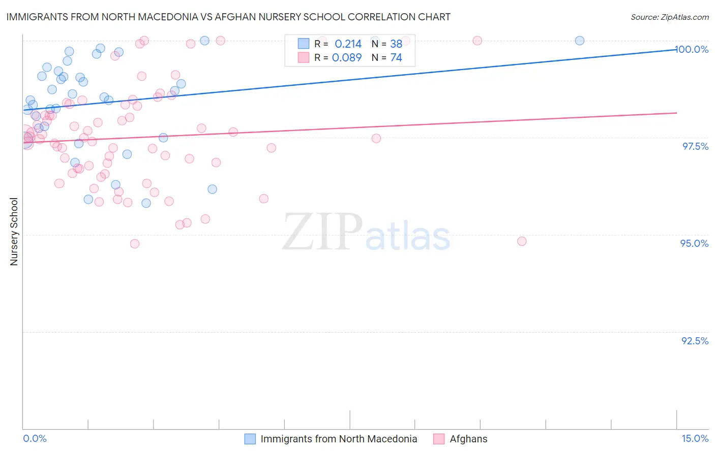 Immigrants from North Macedonia vs Afghan Nursery School