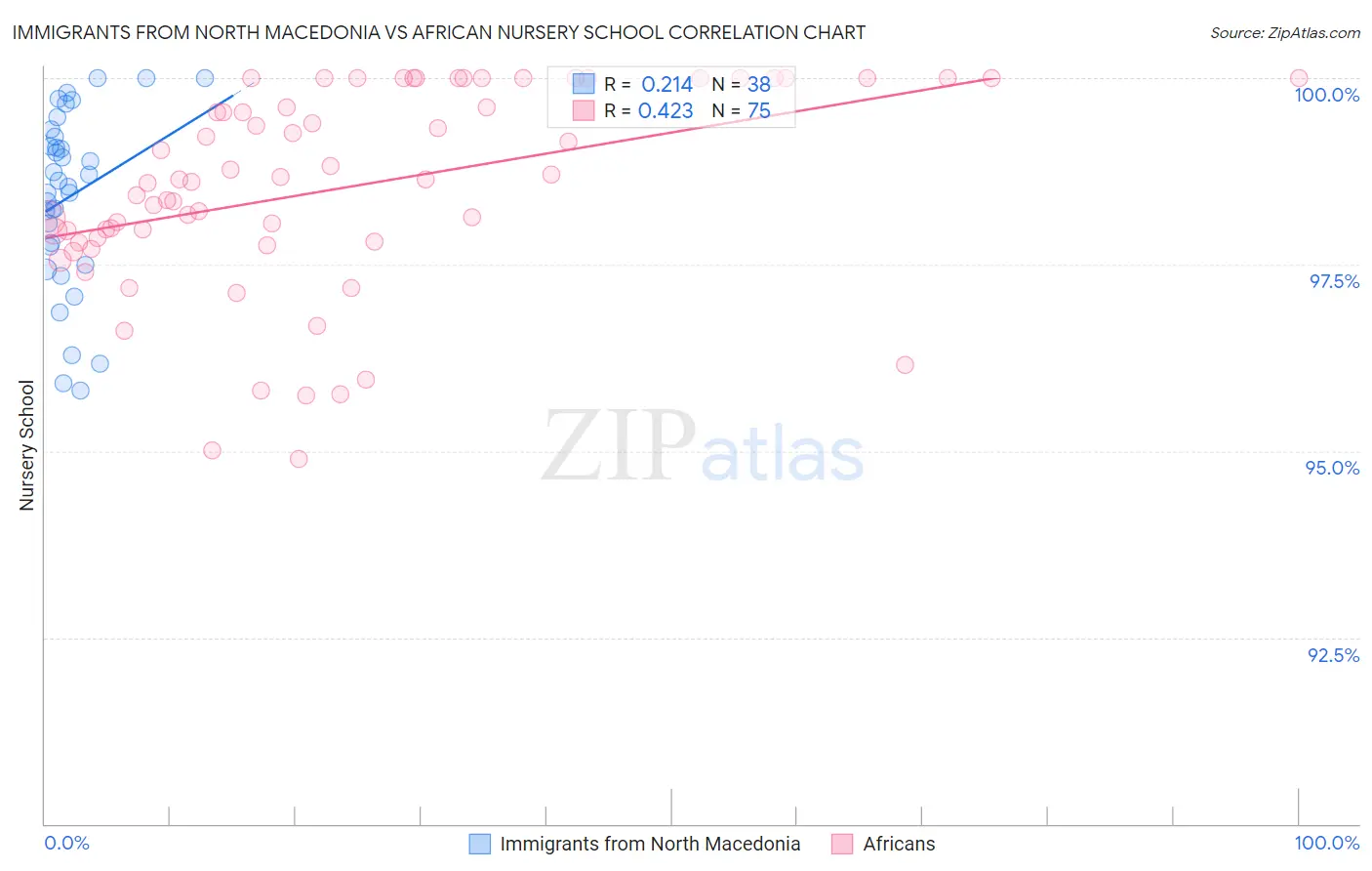 Immigrants from North Macedonia vs African Nursery School