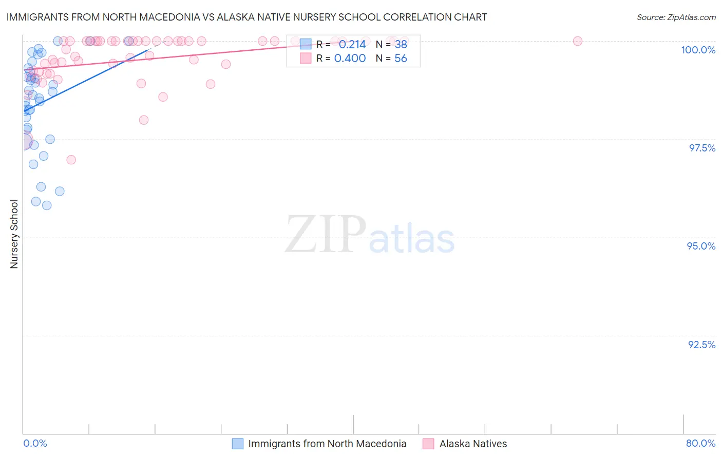 Immigrants from North Macedonia vs Alaska Native Nursery School