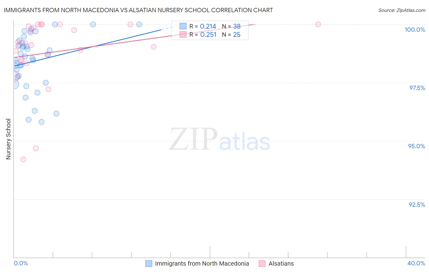 Immigrants from North Macedonia vs Alsatian Nursery School