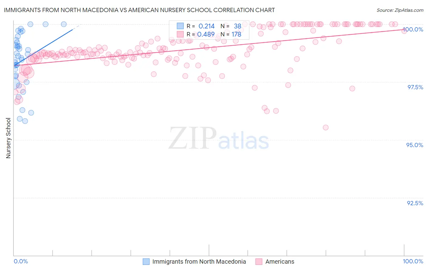 Immigrants from North Macedonia vs American Nursery School