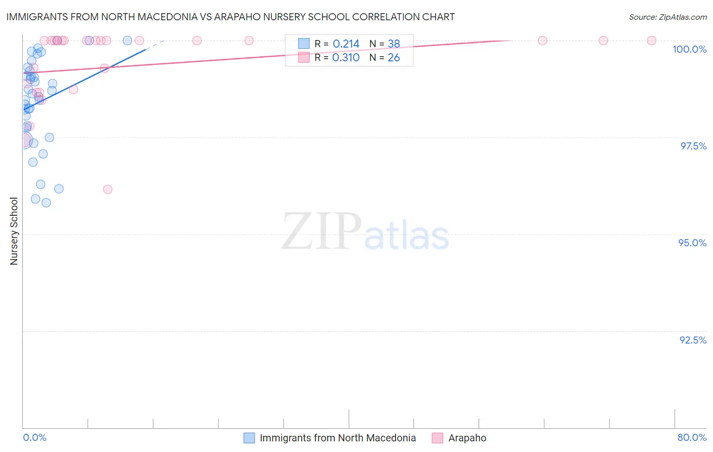 Immigrants from North Macedonia vs Arapaho Nursery School