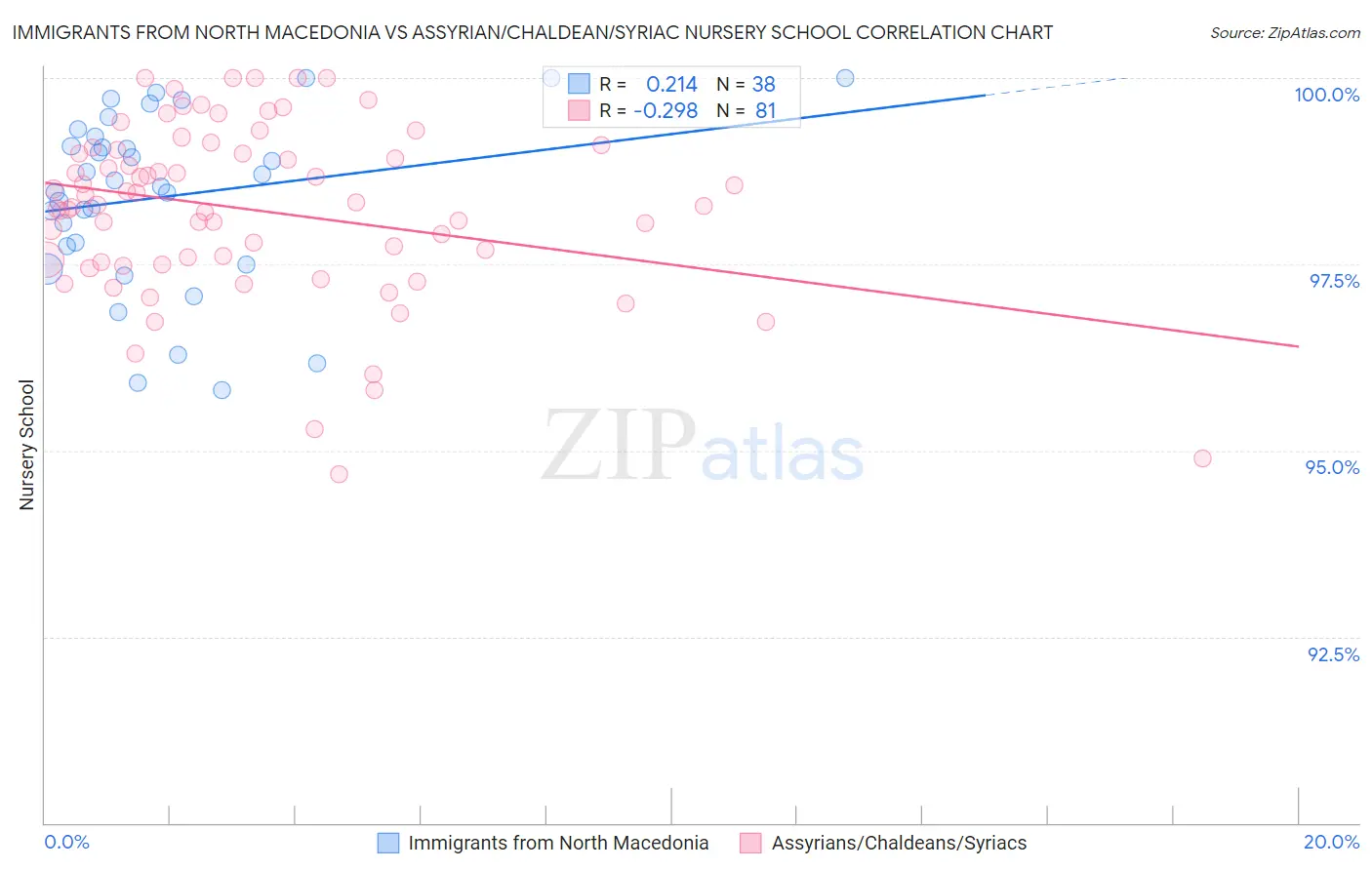Immigrants from North Macedonia vs Assyrian/Chaldean/Syriac Nursery School