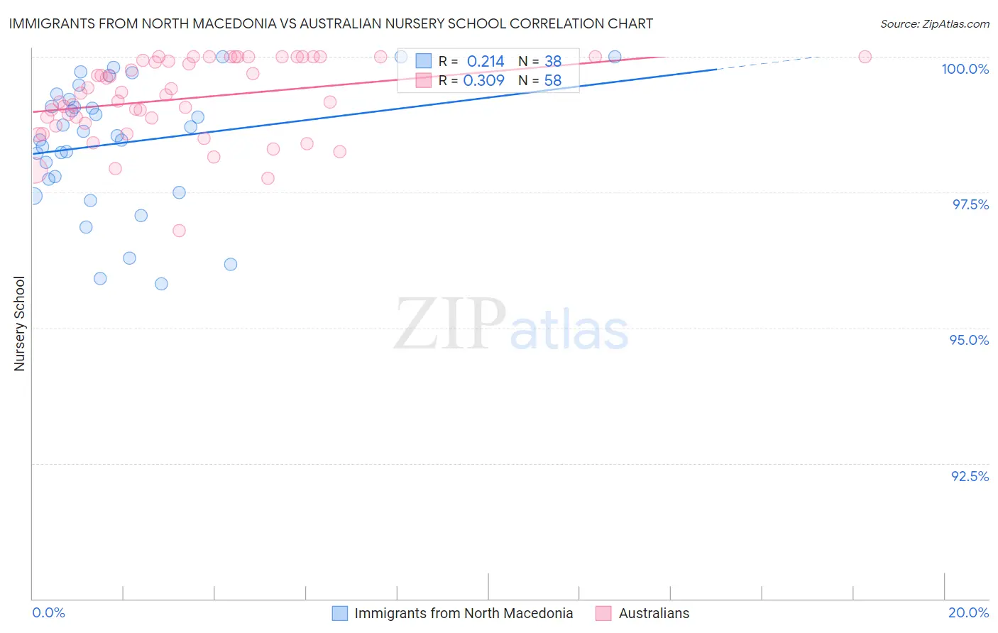 Immigrants from North Macedonia vs Australian Nursery School