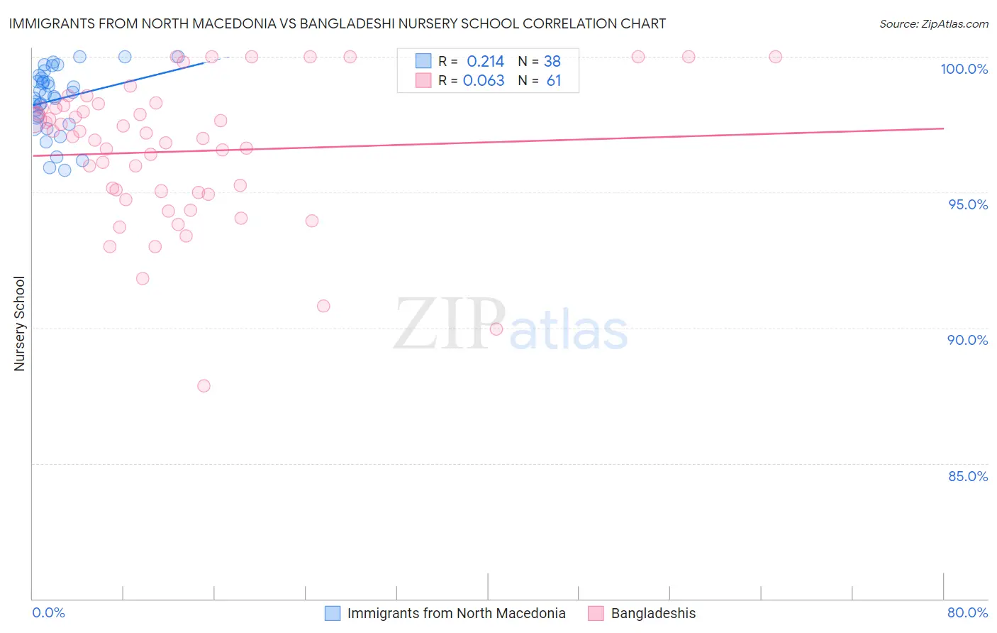Immigrants from North Macedonia vs Bangladeshi Nursery School