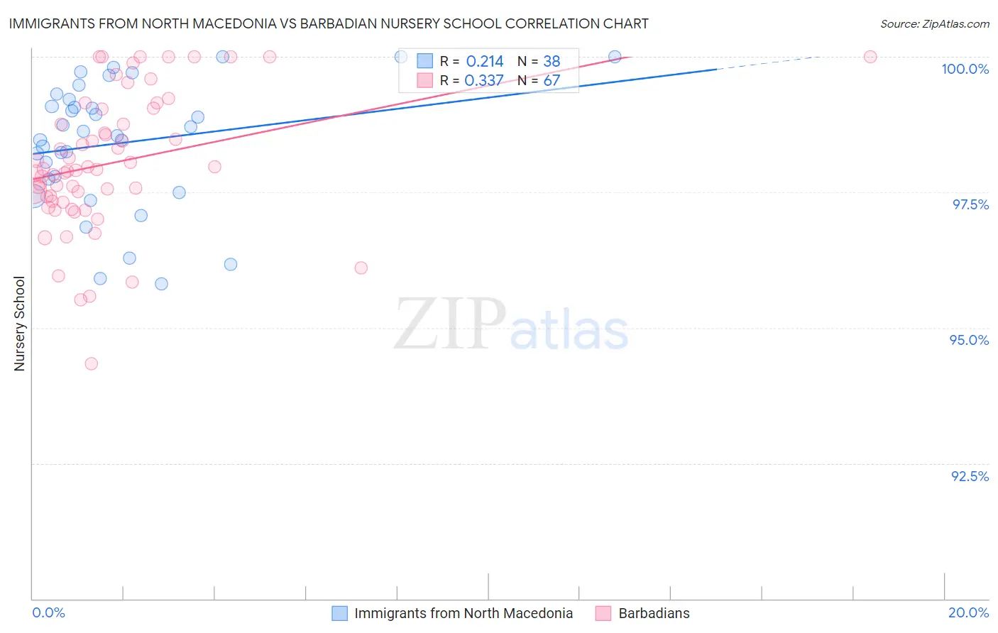 Immigrants from North Macedonia vs Barbadian Nursery School