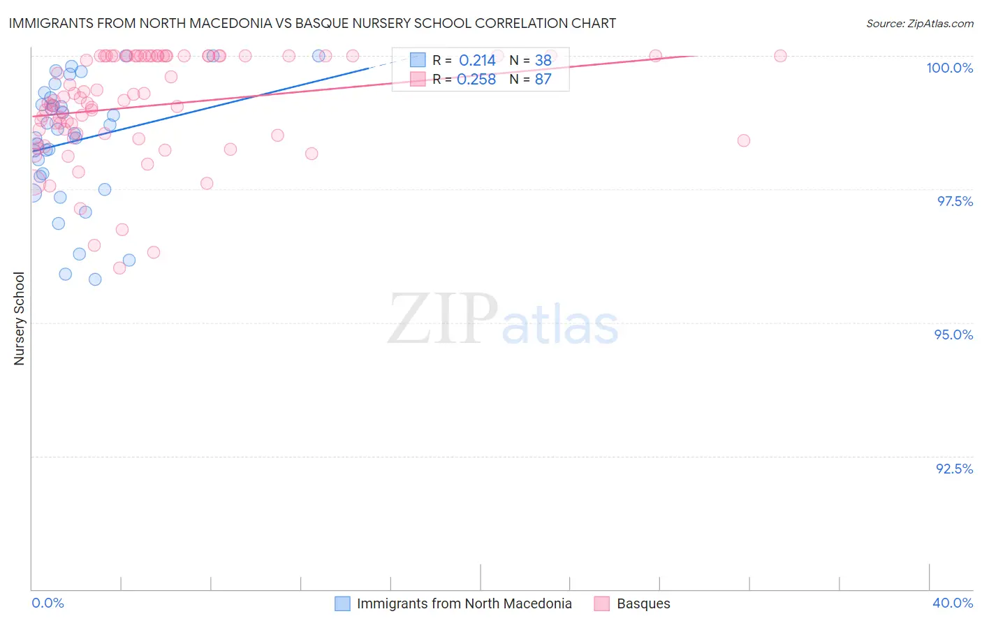 Immigrants from North Macedonia vs Basque Nursery School