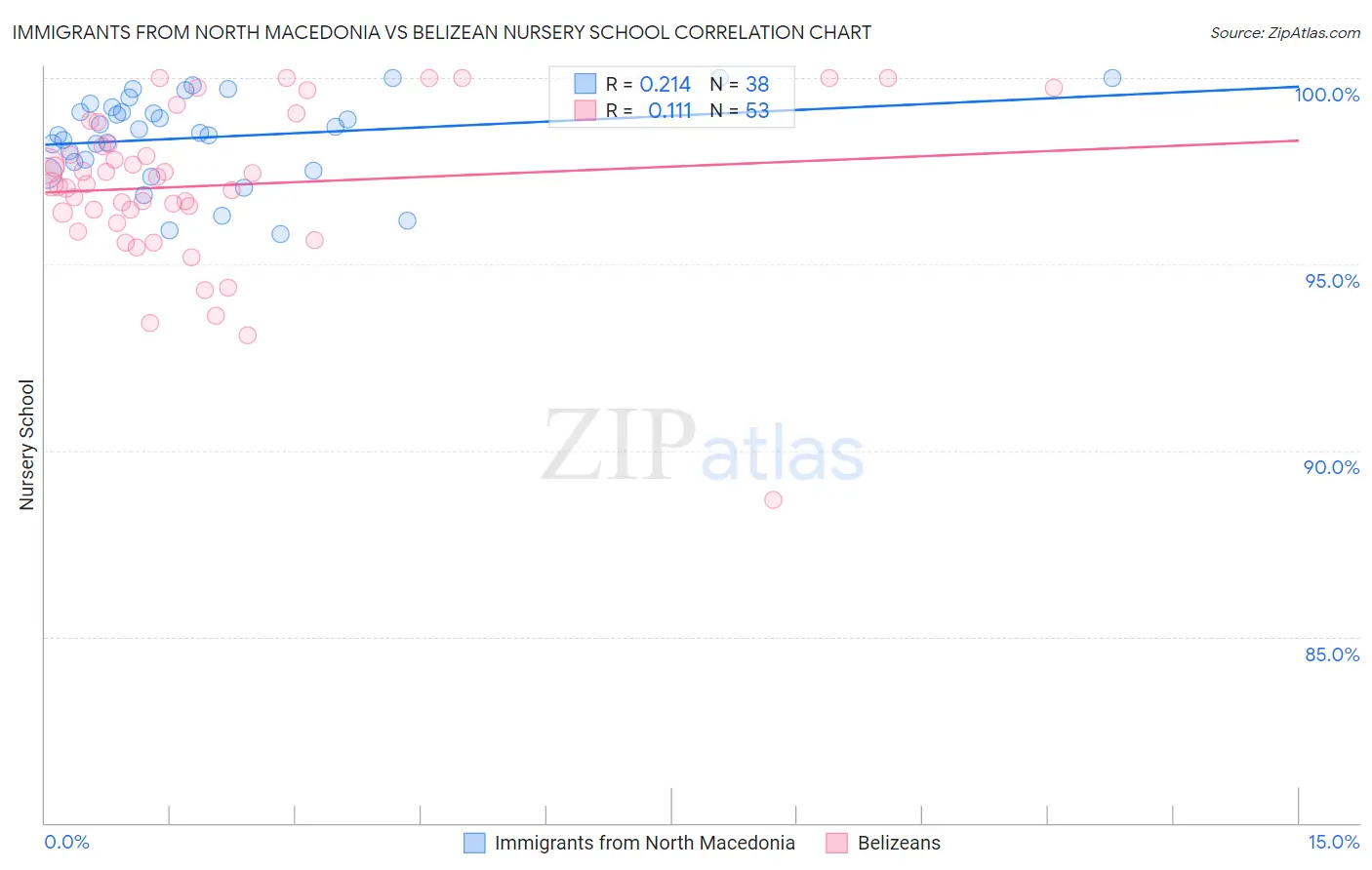 Immigrants from North Macedonia vs Belizean Nursery School