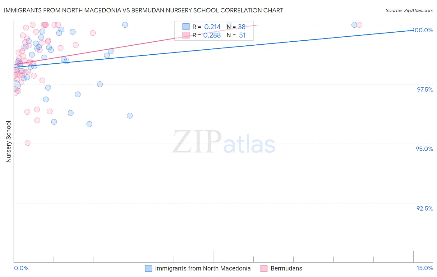 Immigrants from North Macedonia vs Bermudan Nursery School