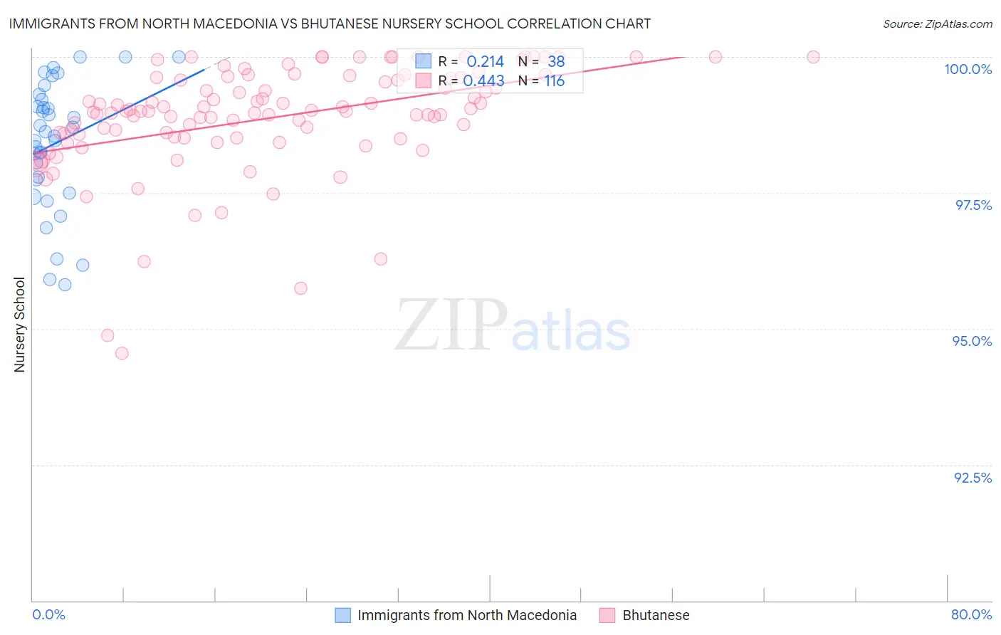 Immigrants from North Macedonia vs Bhutanese Nursery School