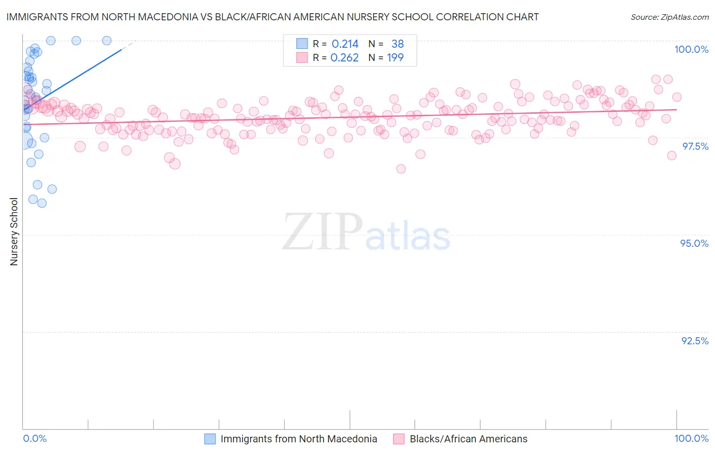 Immigrants from North Macedonia vs Black/African American Nursery School