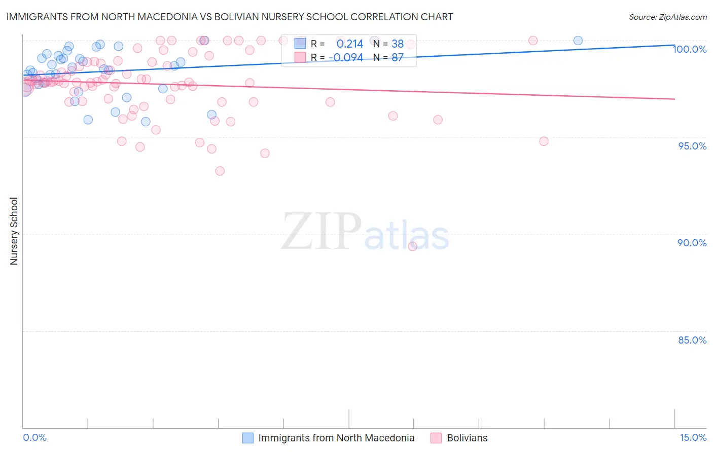Immigrants from North Macedonia vs Bolivian Nursery School