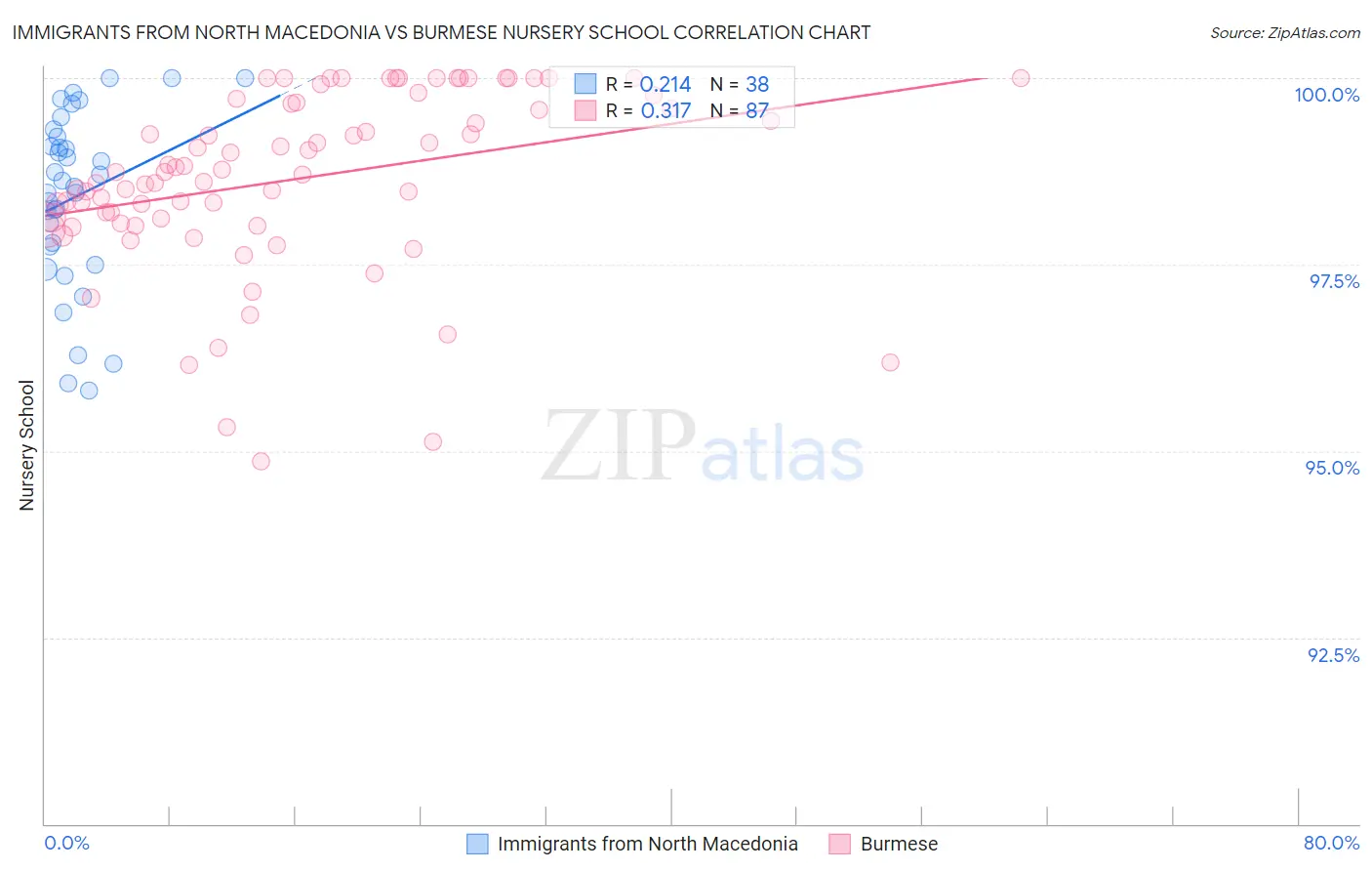 Immigrants from North Macedonia vs Burmese Nursery School